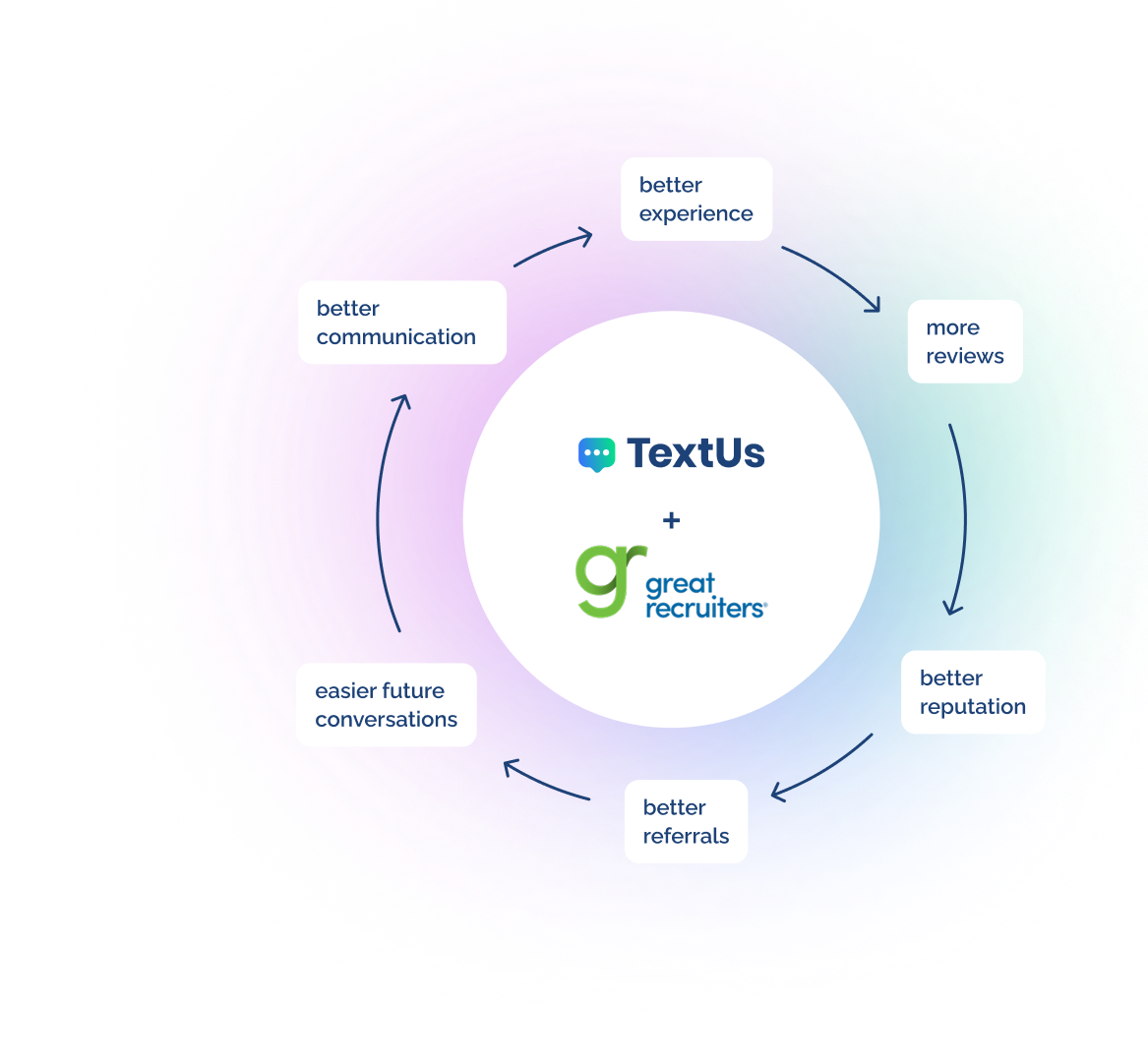 TextUs and Great Recruiters working together